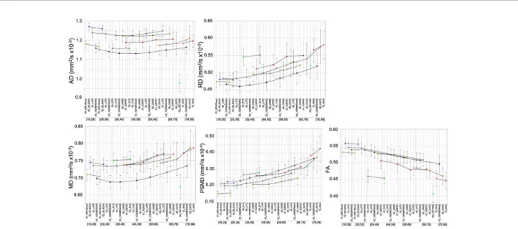 FIGURE 2 | Mean and standard deviation (bars) of the ﬁve DTI metrics for each age subcategory and each data set