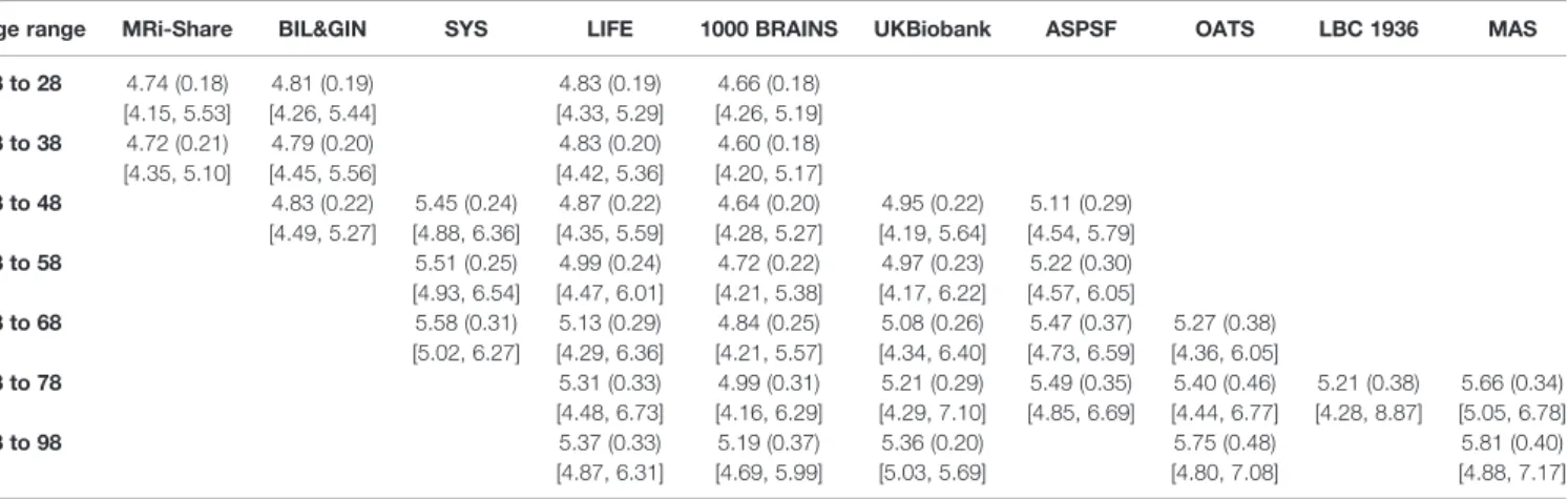 TABLE 3B | Basic statistics of radial diffusivity (RD, in mm 2 s − 1 × 10 − 4 ) average across a white matter skeleton for each age category and each contributing data set.