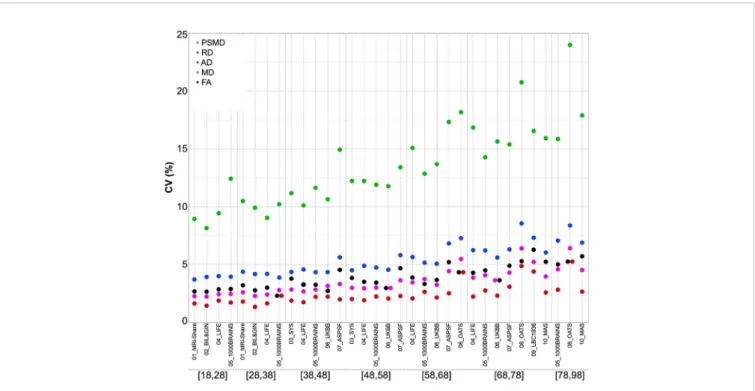 FIGURE 3 | Coef ﬁ cients of variation of the ﬁ ve DTI metrics for each age subcategory and each data set.