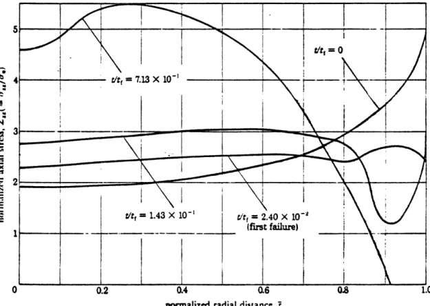 Figure  111-5.  The  change of  normalized  axial  stress  with normalized time  in  a circular  notch  for  316  stainless  steel(z=O).