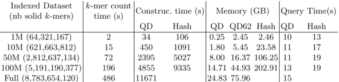 Table 1. Wallclock time and memory used by the SRC counter algorithm for creating and for querying the quasi-dictionary using the default fingerprint size f = 8 (denoted by “QD”) and the C++ unordered map, denoted by “Hash”