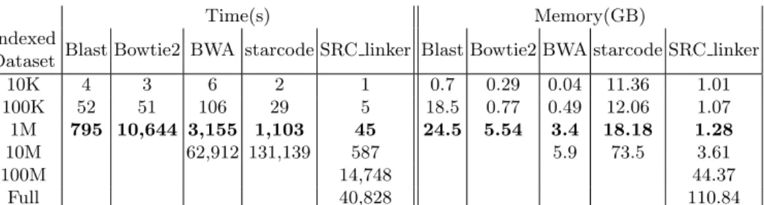 Table 2. CPU time and memory consumption for indexing and querying a data set versus itself