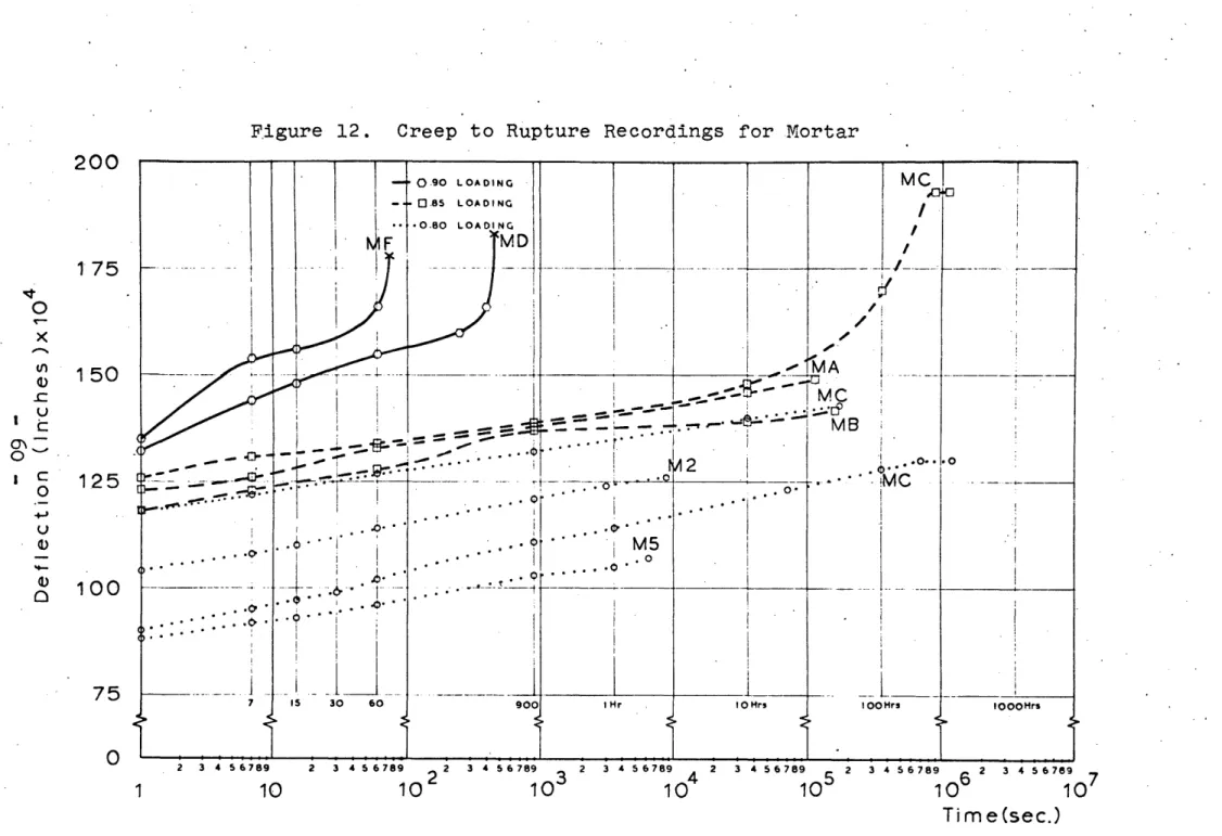 Figure  12.  Creep  to  Rupture 2   3   4   5  2001750C15012510004-,u,ci)ci)75