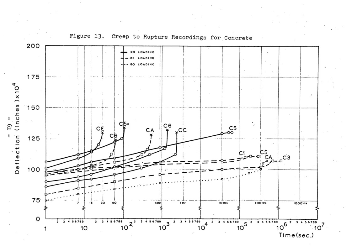 Figure  13.  Creep  to  Rupture 200 175 150 125 100 75.q•t0--CUCc-ou4-)Ua,¢) for  ConcreteRecordings