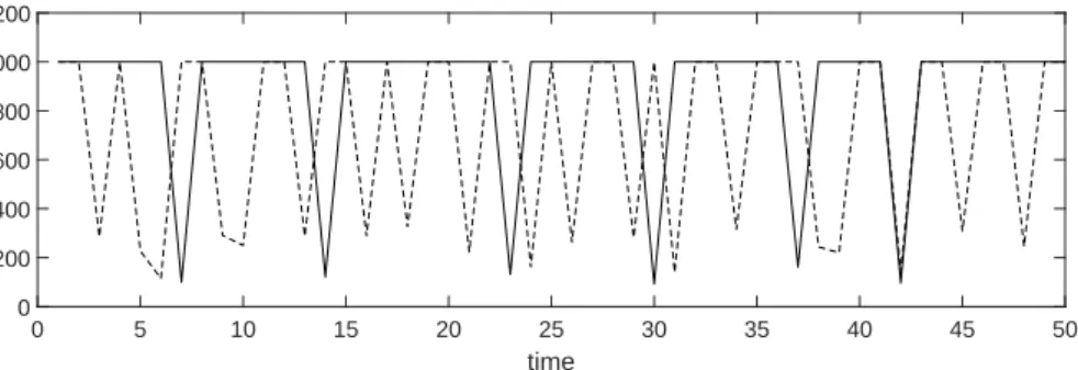 Figure 5: Nonlinear-Gaussian model: number of distinct particles for SAEM-SMC when ( ¯ M , M) = (20, 1000) (solid line) and ( ¯ M , M ) = (200, 1000) (dashed line) as a function of time.