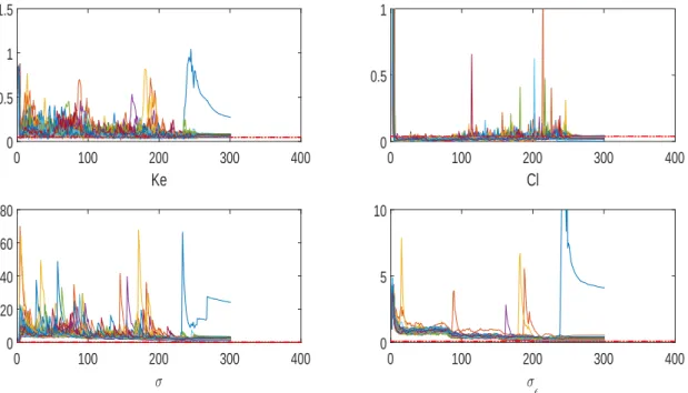 Figure 10: Theophylline model: 50 independent estimations using K = 300 iterations of SAEM-ABC when M = 200 and δ ∈ {0.5, 0.2, 0.1, 0.03}