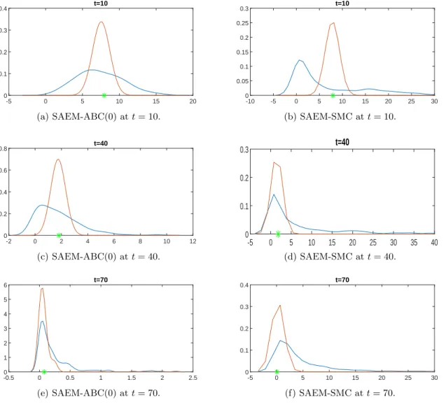 Figure 12: Kernel smoothed approximations of π(X t |Y 1:t−1 ) (blue) and π(X t |Y 1:t ) (orange) at different values of t for the case (M = 200, M¯ = 10)