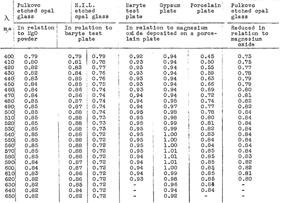 TABLE II