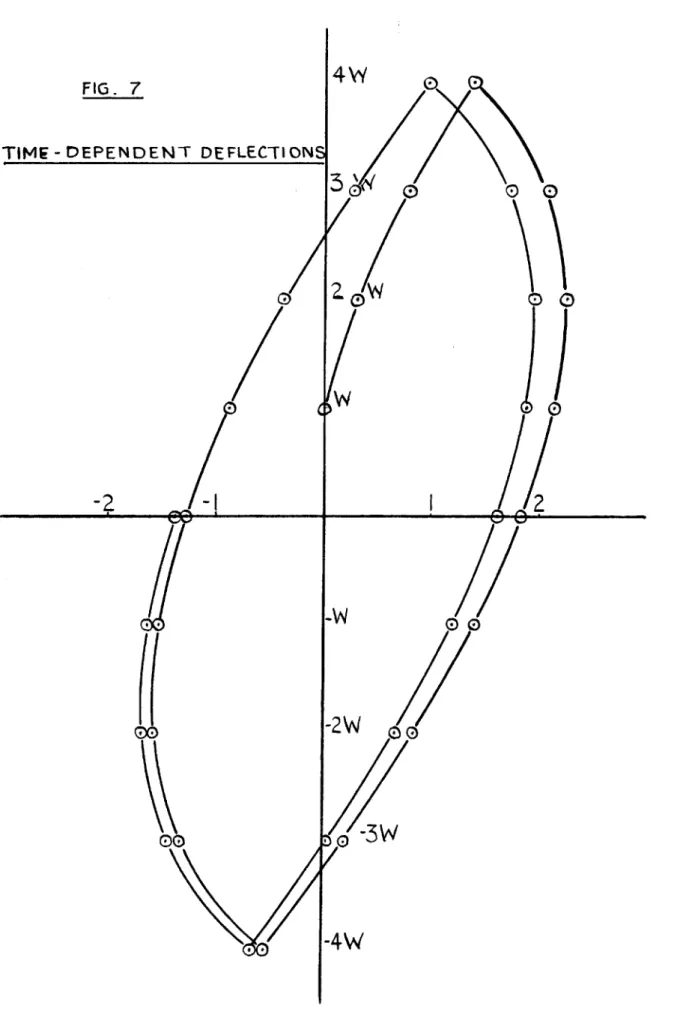 FIG.  7 TIME-DEPENDENT  DEFLECTIONS 0 C -I T0 4W /o zi00-2W 2-3' -3W -4W-2