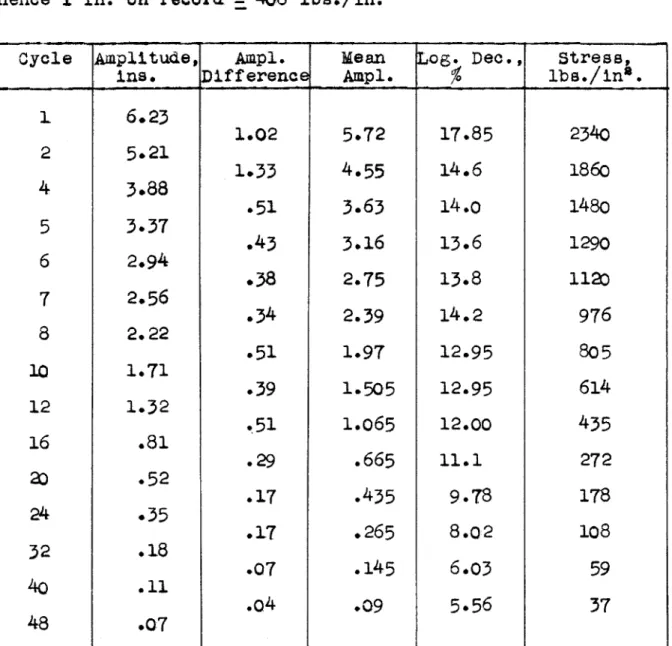 diagram how the  faired  records  compare.  An example of  the calculation of decrement  for cord material  is  given below.