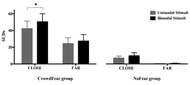 Fig.  3  Effect  of  bimodal  crowd  stimuli  on  negative  emotional  experience  according  to  their  spatial  distance