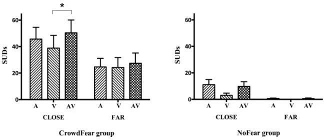 Fig. 4 Negative emotional experience in response to A, V and AV crowd stimuli according to their spatial  distance