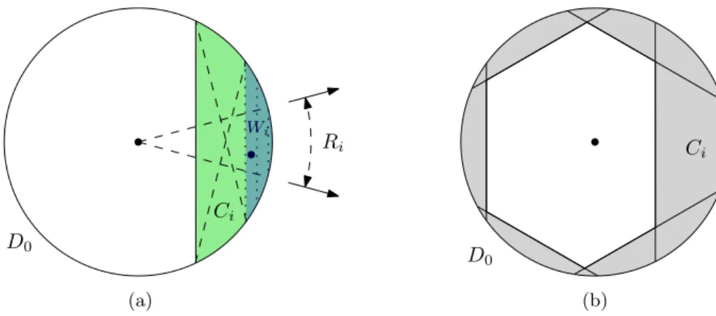 Figure 4: (a) New witness and collector in the projected sphere D 0 . (b) Non-uniform annulus formed by the union of collectors.