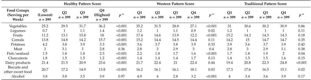 Table 4. Mean food group intakes according to quartiles of component scores obtained by factor analysis—principal component analysis of nutrient intake data in NuAge (n = 1596), from food frequency questionnaires.