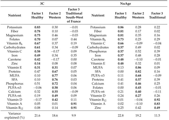 Table 2. Nutrient patterns obtained by factor analysis using principal component analysis of nutrient intakes