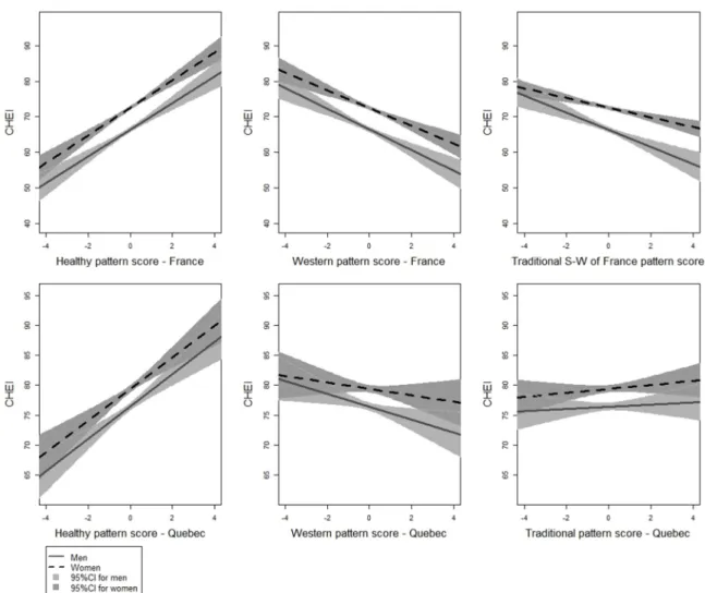 Figure 1. Linear relationships between energy-adjusted nutrient pattern scores and C-HEI scores by sex (n 3C = 1712
