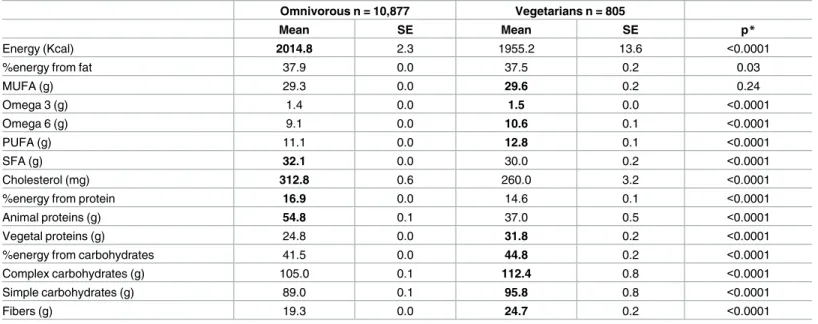 Table 5. Comparison of daily intake of micronutrients between omnivorous and vegetarians (N = 41,682)