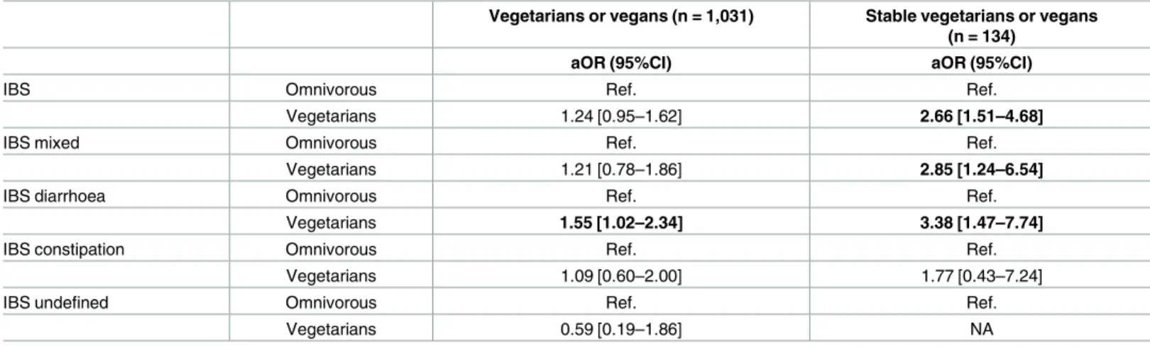 Table 7. Multivariate analyses including vegans (logistic regression models) (N = 41 908).