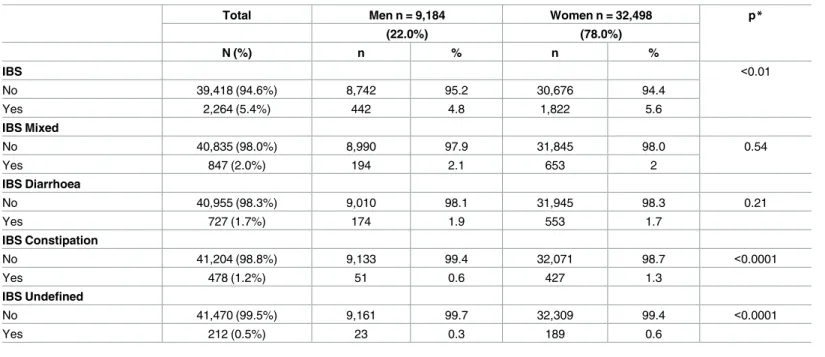 Table 1. Description of IBS and subtypes prevalence according to gender (N = 41,682).