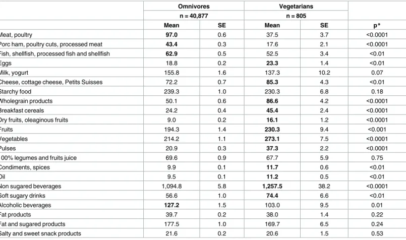 Table 3. Comparison of daily intake of food groups (in grams/day) between vegetarians and omnivores (n = 41,682).