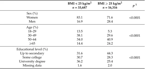 Table 1. Individual characteristics of participants according to weight status (n = 50,003; NutriNet-Santé cohort 2013)