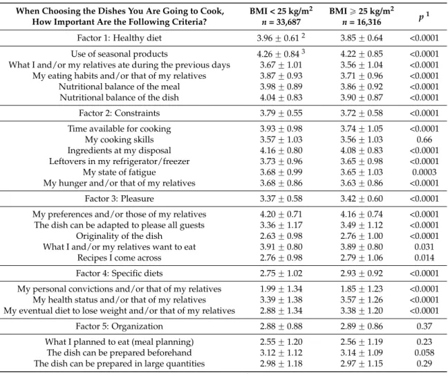 Table 2. Mean ratings of the 27 dish choice motives and the five factors emerging from the exploratory factor analysis in overweight and non-overweight participants (n = 50,003; NutriNet-Santé study 2013).