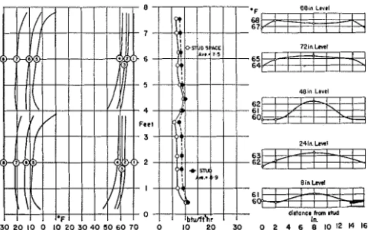 Fig.  3-Temperature  and  heat  flow  variation  in,  wall  No.  3  Fig.  4-Temperature 
