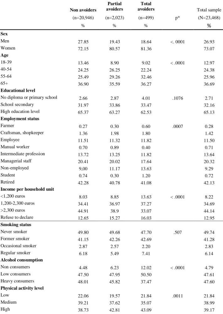 Table 1. Sociodemographic and lifestyle characteristics according to gluten avoidance