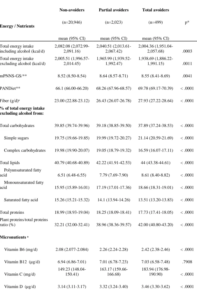 Table 2. Nutritional intake profiles among total, partial and non- avoiders. 