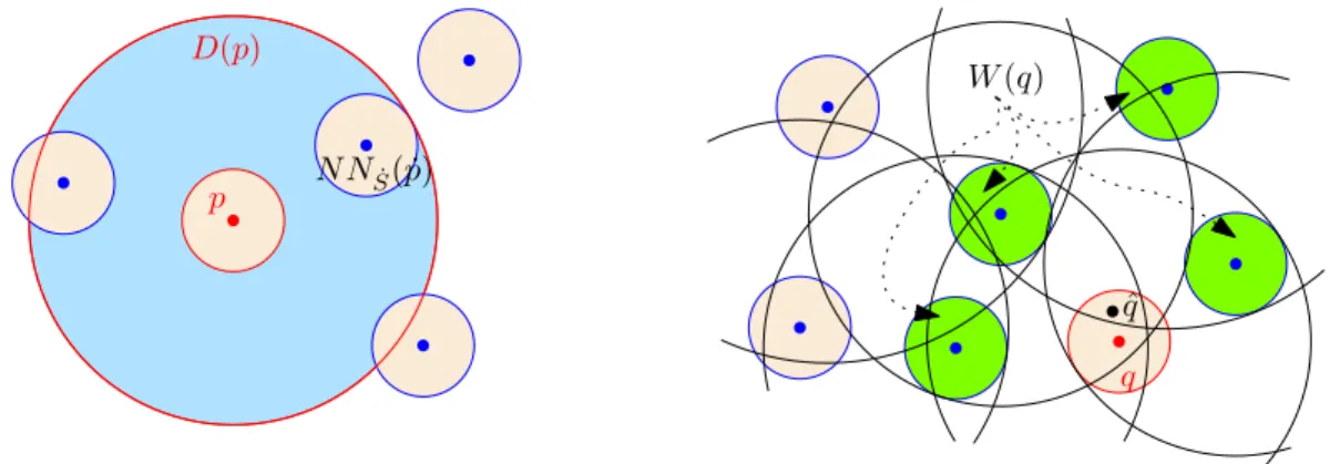 Figure 1: Left: Definition of D(p) (blue disk). Right: Definition of W (q) (green disks).