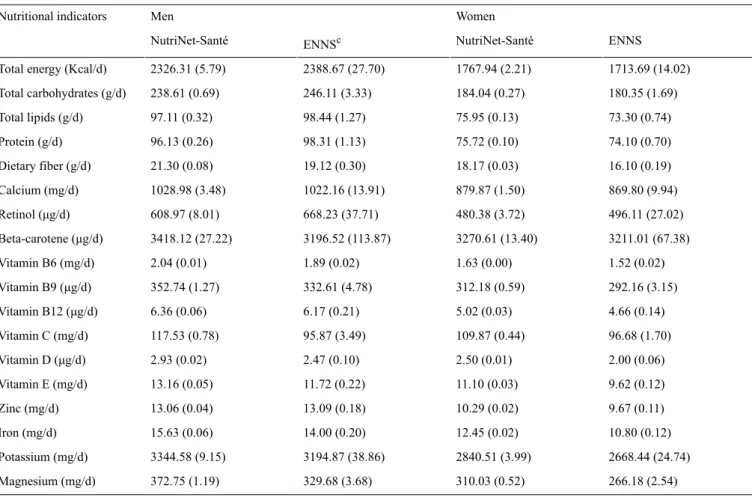 Table 1. Intake of nutrients in the NutriNet-Santé study (2009-2010, N=49,443) and the nationally representative survey (ENNS, 2006-2007, n=2754) a,b 