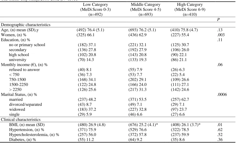 Table 2. Demographic and clinical characteristics by categories of Mediterranean diet score among older persons living in Bordeaux,  The Three-City study, 2001-2002 (N=1595) 