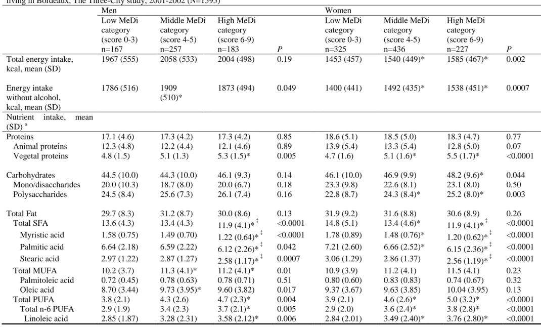 Table 3: Energy, macronutrient and alcohol intakes as expressed in proportion of energy intake by categories of Mediterranean diet score among older persons  living in Bordeaux, The Three-City study, 2001-2002 (N=1595) 