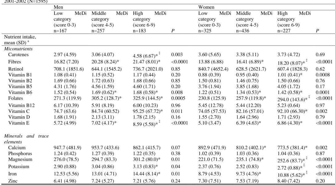 Table 4: Micronutrient intakes, as expressed in mg/d, by categories of Mediterranean diet score among older persons living in Bordeaux, The Three-City study,  2001-2002 (N=1595)  Men    Women  Low  MeDi  category  (score 0-3)  n=167  Middle  MeDi category 