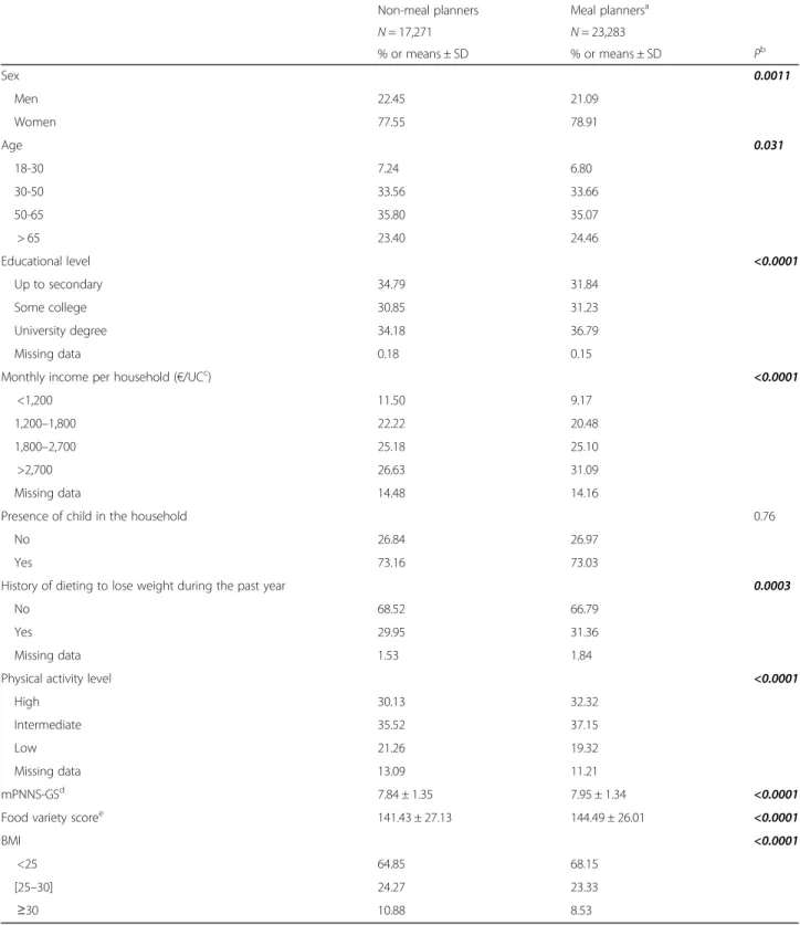 Table 1 Sociodemographic, economic and lifestyle characteristics of meal planners vs 