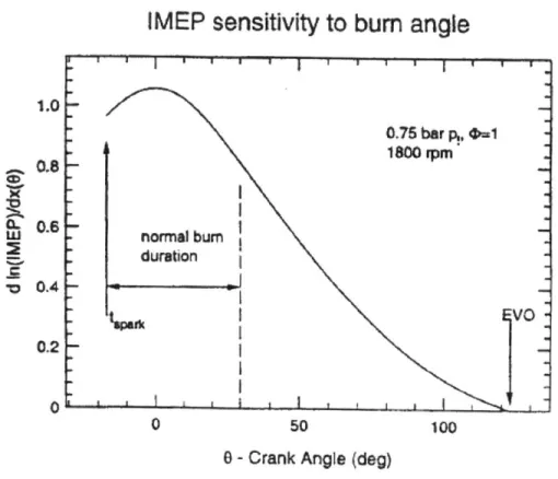 Figure  1-4  Indicated  mean  effective  pressure  sensitivity  to  burn  angle.  dln(imep)/dx(6) denotes  the  percentage  change  in  imep  due  to  a  1  percent  additional  mass burned  at  crank  angle  6