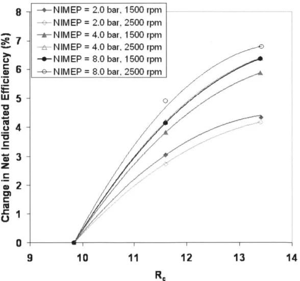Figure 1-6  Normalized  change  of  net  indicated  efficiency  with  compression  ratio;