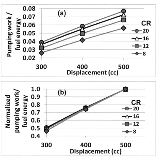 Figure 2-3  Pumping  work  at part load;  (a)  pumping  work/fuel  energy;