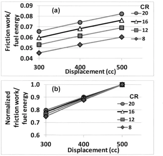 Figure 2-4  Component  friction  work at part load; (a)  friction  work/fuel  energy;  (b)  values of (a)  normalized  by those  at 500  cc  Vd.