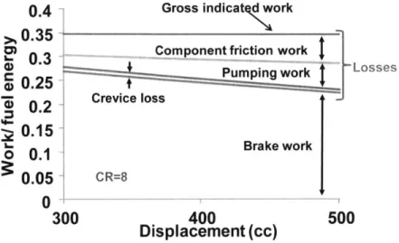 Figure 2-9  Deconstruction  of engine  work output at part load; CR=8,  1600  rpm.