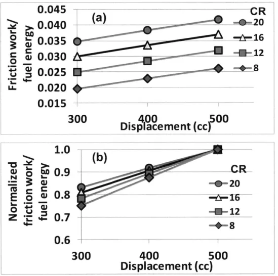 Figure 2-13  Friction  work  at  full  load;  (a)  friction  work/fuel  energy;  (b)  values  of  (a) normalized  by  those  at 500 cc  Vd.