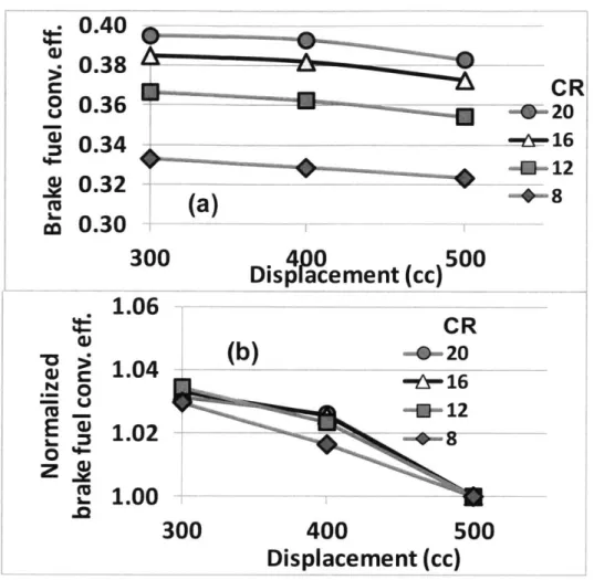 Figure 2-16 Brake  fuel  conversion  efficiency  at  full  load;  (a)  brake  fuel efficiency;  (b)  values  of (a) normalized  by  those  at 500  cc  Vd.