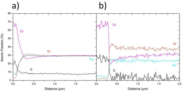 Figure 6: a) STEM-EDS line profile analysis measured perpendicular to the interface of a primary carbide  towards the matrix in steel 1 in the as-cast state