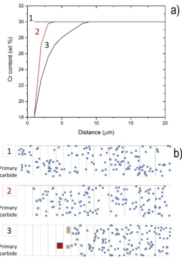 Figure 9 :  Result of the modelling (750°C for 10 6  s) showing the influence of the chemical gradient at  the  primary  carbide  /  austenitic  matrix  interface