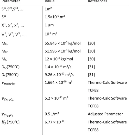 Table  2:  Thermodynamic  and  kinetic  parameters  used  for  modeling  of  the  precipitation  with  nodePreciSo 
