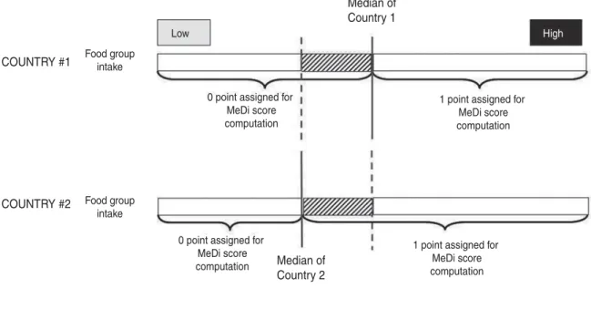 Fig. 1. Computation of the Mediterranean diet score (56) among two countries with specific median of consumption of food groups.