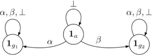 Fig. 3. A three-state almost-surely winning finite-memory strategy for the game of Figure 1