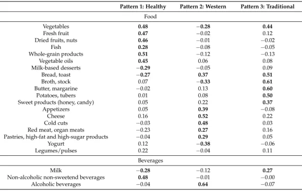 Table 1. Factor loadings of 22 food and beverage groups onto three dietary patterns (Etude NutriNet-Santé).