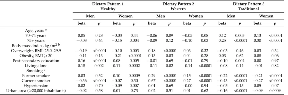 Table 3. Sex-specific associations of each dietary pattern with several sociodemographic and health status correlates (Etude NutriNet-Santé, n = 6686).