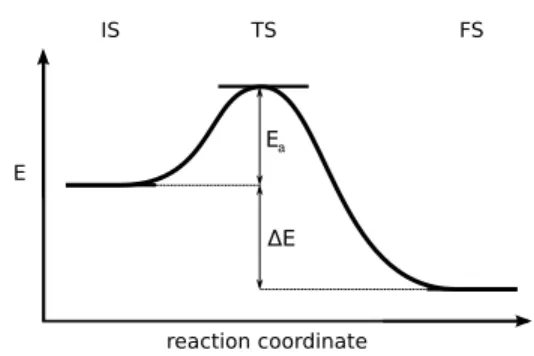 Fig. 1 Definition of the reaction energy and the activation energy